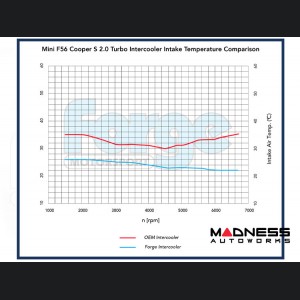 MINI Cooper Intercooler - F56 - Forge Motorsport - 1.5 & 2.0 Turbo