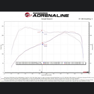 MINI Cooper S Performance Air Intake - aFe - Momentum GT w/ Pro DRY S Filter - `15-`19